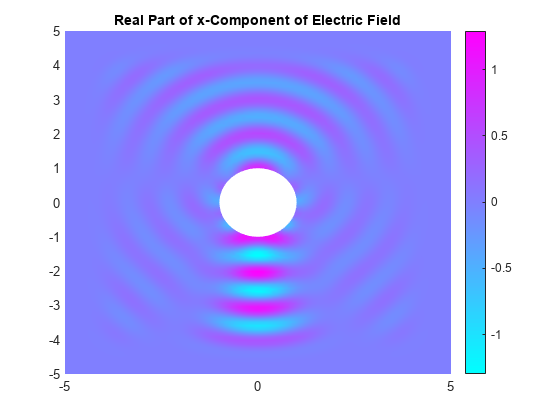 图包含一个坐标轴对象。坐标轴对象与标题实部电场的x分量包含一个补丁类型的对象。