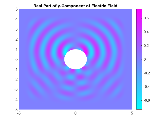 图包含一个坐标轴对象。坐标轴对象与标题真正的电场分量的一部分包含一个补丁类型的对象。