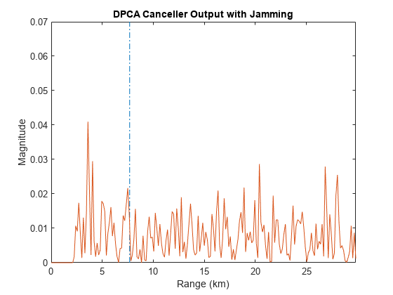 图中包含一个轴。标题为DPCA Canceller Output with interference的轴包含2个类型为line的对象。