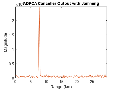 图中包含一个轴。标题为ADPCA Canceller Output with interference的轴包含2个类型为line的对象。