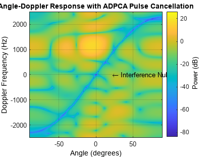 图中包含一个轴。带有ADPCA脉冲抵消的角度多普勒响应轴包含图像、文本两种类型的对象。