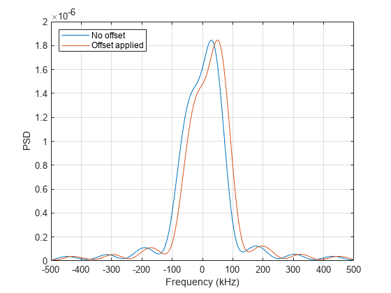 图中包含一个axes对象。坐标轴对象包含两个line类型的对象。这些对象表示无偏移量、应用偏移量。