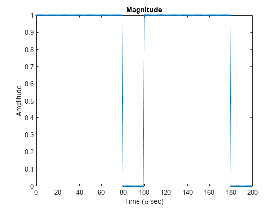 图中包含一个axes对象。标题为量级的axis对象包含一个类型为line的对象。
