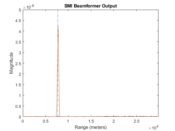 图包含轴对象。具有标题SMI波束形成器输出的轴对象包含2个类型的2个对象。