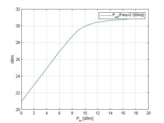 图中包含一个轴对象。xlabel P indexOf in baseline [dBm]的坐标轴对象，ylabel dBm包含一个line类型的对象。该对象表示P_{out}(Freq=2.1[GHz])。