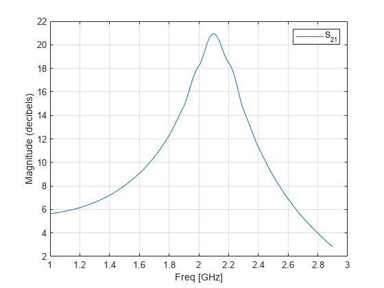 图中包含一个轴对象。带有xlabel Freq [GHz]， ylabel Magnitude(分贝)的axis对象包含一个类型为line的对象。该节点表示S_{21}。