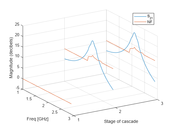 图中包含一个轴对象。xlabel Freq [GHz]的axes对象，级联的ylabel Stage包含2个line类型的对象。这些对象表示S_{21}， NF。