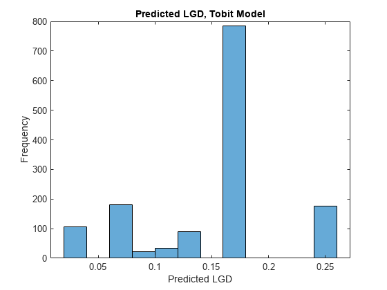 图中包含一个轴对象。标题为“预测LGD, Tobit模型”的轴对象包含一个直方图类型的对象。