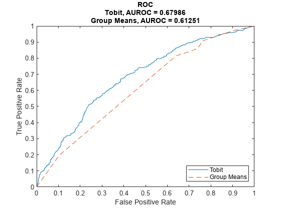图中包含一个轴对象。标题为ROC Tobit的坐标轴对象，AUROC = 0.67986 Group Means, AUROC = 0.61251包含2个类型为line的对象。这些对象代表Tobit, Group Means。