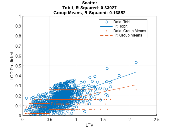 图中包含一个轴对象。标题为Scatter Tobit, R-Squared: 0.33027 Group Means, R-Squared: 0.16852的轴对象包含4个类型为Scatter, line的对象。这些对象表示Data、Tobit、Fit、Tobit、Data、Group Means、Fit、Group Means。