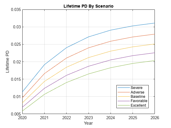 图中包含一个轴对象。标题为Lifetime PD By Scenario的axis对象包含5个类型为line的对象。这些对象代表严重、不利、基线、有利、极好。
