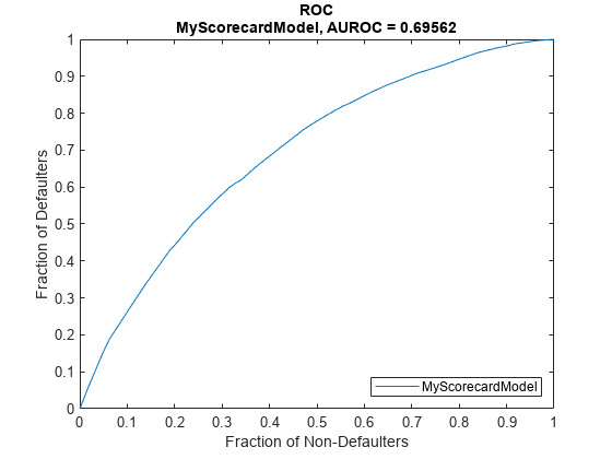 图包含一个坐标轴对象。坐标轴对象标题ROC MyScorecardModel AUROC = 0.69562,包含一部分Non-Defaulters, ylabel违约者的包含一个类型的对象。该对象代表MyScorecardModel。