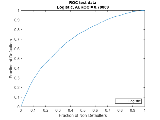 图包含一个坐标轴对象。坐标轴对象标题中华民国测试数据逻辑,AUROC = 0.70009,包含一部分Non-Defaulters, ylabel违约者的包含一个类型的对象。该对象代表物流。