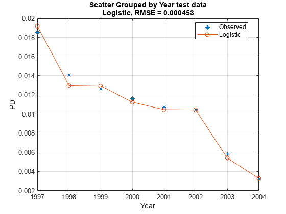 图包含一个坐标轴对象。坐标轴对象标题分散按年测试数据逻辑分组,RMSE = 0.000453,包含一年,ylabel PD包含2线类型的对象。一个或多个行显示的值只使用这些对象标记代表观察到,物流。