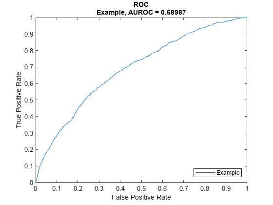 图中包含一个轴对象。标题为ROC Example的axis对象，AUROC = 0.68987包含一个类型为line的对象。该节点表示Example。