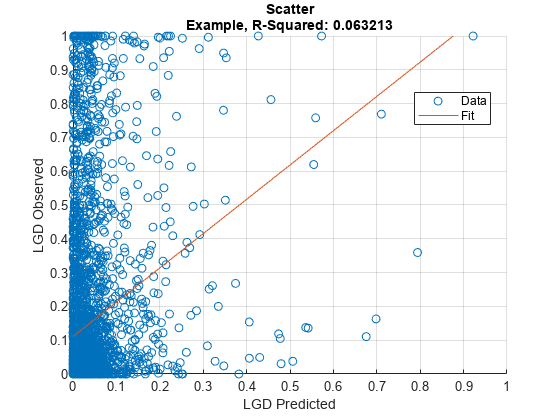 图中包含一个轴对象。轴与标题散点图实施例，R平方对象：0.063213包含类型散射线的2个对象。这些对象代表数据，飞度。