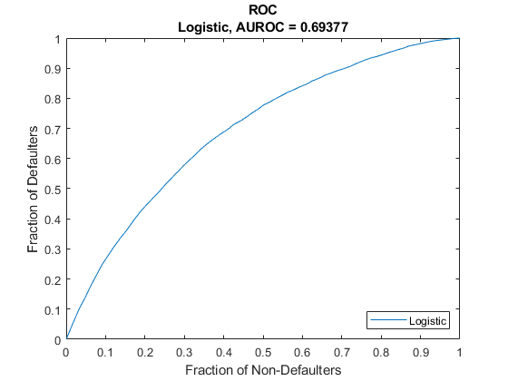 图中包含一个轴。标题为ROC Logistic, AUROC = 0.69377的轴包含一个类型为line的对象。该对象表示Logistic。
