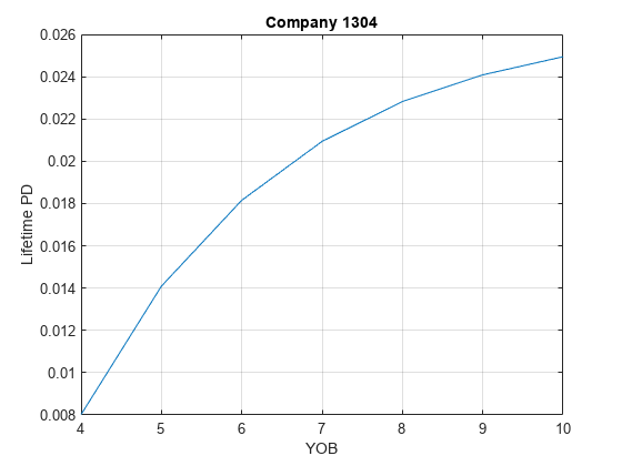 图中包含一个轴对象。标题为Company 1304的axes对象包含一个类型为line的对象。gydF4y2Ba