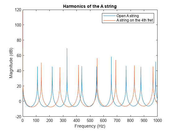 图中包含一个轴对象。标题为Harmonics的axis对象包含2个类型为line的对象。这些对象代表打开一个字符串，一个在第四烦躁的字符串。