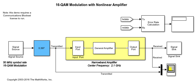 Effect of Nonlinear Amplifier on 16-QAM Modulation
