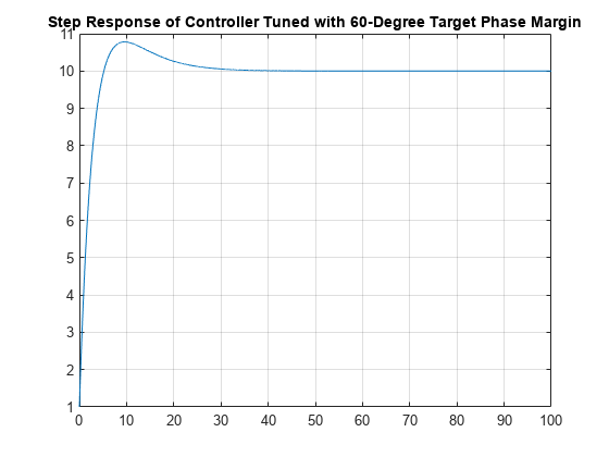 图包含一个坐标轴对象。坐标轴对象与标题的阶跃响应控制器调60度目标阶段保证金包含一个类型的对象。