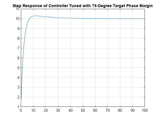 图包含一个坐标轴对象。坐标轴对象与标题的阶跃响应控制器调整保证金75度目标阶段包含一个类型的对象。