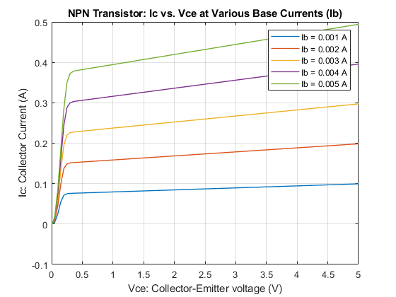NPN双极型晶体管特性