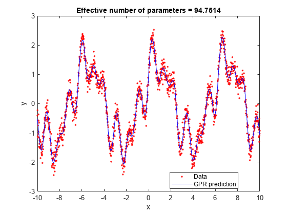 图中包含一个axes对象。参数的有效数量= 94.7514包含2个类型为line的对象。这些对象代表数据，探地雷达预测。