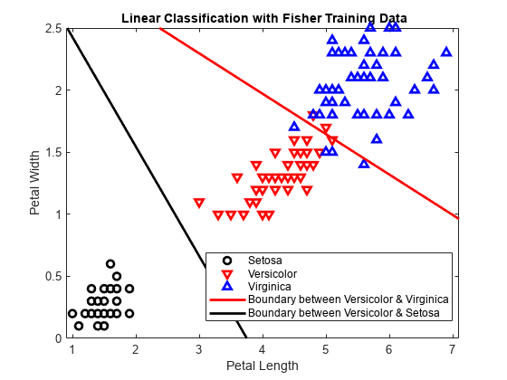 图中包含一个坐标轴。具有标题{\ bf线性分类的轴包含Fisher培训数据}包含5型对象，ImplicitFunctionLine。这些对象代表Setosa，Versicolor，Virginica，Versicolor＆Virginica之间的边界，Versicolor＆Setosa之间的边界。