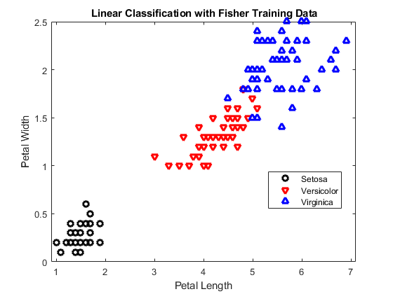 图中包含一个坐标轴。具有标题{\ BF线性分类的轴包含Fisher培训数据}包含3个类型的类型。这些对象代表Setosa，Versicolor，Virginica。