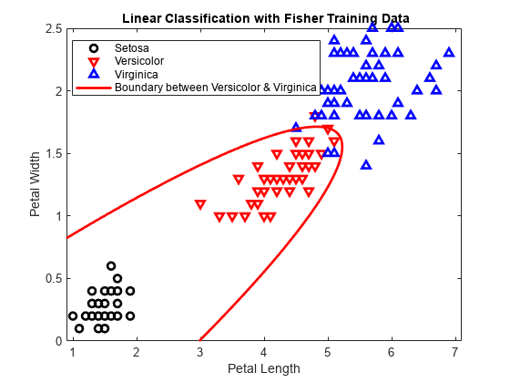 图中包含一个坐标轴。标题为{\bf Fisher Training Data Linear Classification}的坐标轴包含line、implicitfunctionline类型的4个对象。这些对象代表Setosa，Versicolor，Virginica，Versicolor＆Virginica之间的边界。