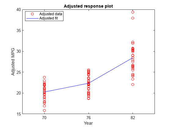 图中包含一个轴对象。标题为调整响应图的轴对象包含2个类型为line的对象。这些对象表示调整后的数据，调整后的适合。gydF4y2Ba
