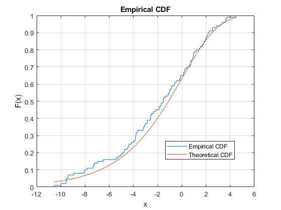 图包含轴。具有标题实证CDF的轴包含2个类型的线。这些对象代表了经验CDF，理论CDF。