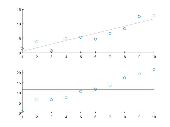 图中包含2个轴。坐标轴1包含散点和直线两种类型的对象。坐标轴2包含散点和直线两种类型的对象。