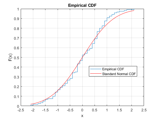 图包含轴。具有标题实证CDF的轴包含2个类型的线。这些对象代表经验CDF，标准正常CDF。