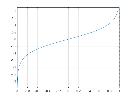 图中包含一个axes对象。axis对象包含一个functionline类型的对象。