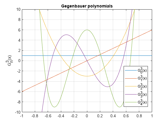 Figure contains an axes object. The axes object with title Gegenbauer polynomials contains 5 objects of type functionline. These objects represent G_0^3(x), G_1^3(x), G_2^3(x), G_3^3(x), G_4^3(x).
