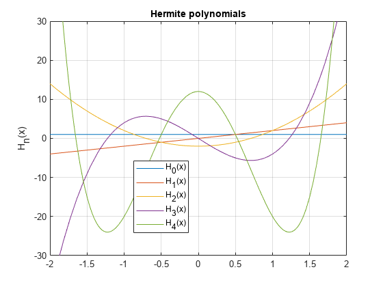 图中包含一个axes对象。标题为Hermite多项式的axes对象包含5个functionline类型的对象。这些对象代表H_0 (x) H_1 (x) H_2 (x) H_3 (x) H_4 (x)。