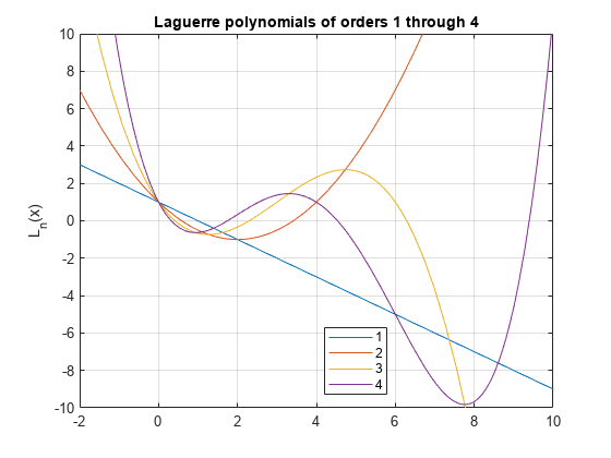 图中包含一个轴对象。标题为1到4阶拉盖尔多项式的轴对象包含4个functionline类型的对象。这些物体代表1,2,3,4。