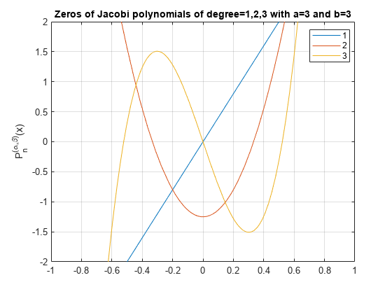 图包含一个坐标轴对象。雅可比多项式的坐标轴对象与标题0度= 1,2,3 = 3,b = 3包含3 functionline类型的对象。这些对象是1、2、3。