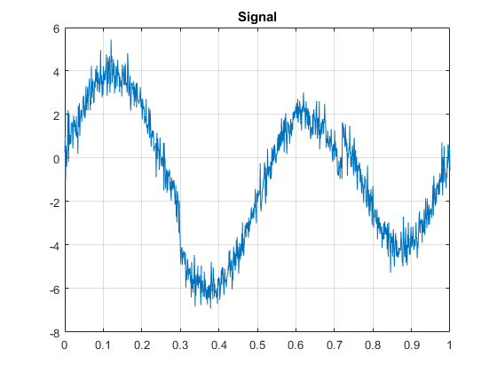 图中包含一个轴。标题为Signal的轴包含一个类型为line的对象。