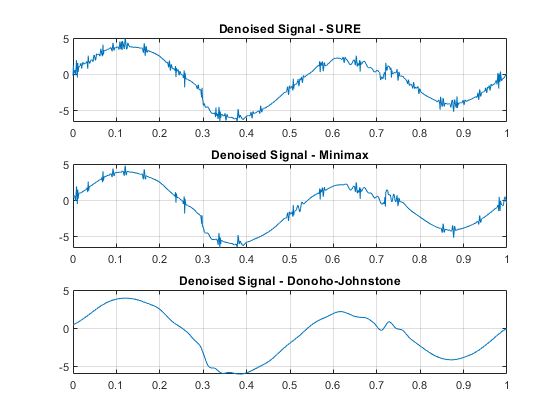 图中包含3个轴。标题为“去噪信号”的坐标轴1包含一个类型为line的对象。标题为“去噪信号-极大极小”的轴2包含一个类型为line的对象。标题为“去噪信号- Donoho-Johnstone”的坐标轴3包含一个类型为line的对象。