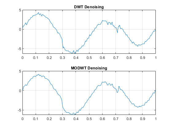 图包含2个轴。带有标题DWT去噪的轴1包含类型线的物体。带有标题Modwt Denoising的轴2包含类型线的物体。