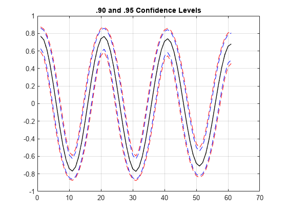 图中包含一个轴对象。标题为.90和.95置信水平的axes对象包含5个类型为line的对象。