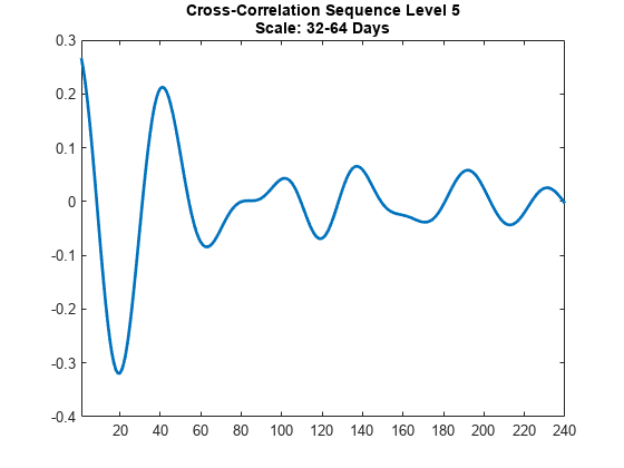 图中包含一个轴对象。标题为Cross-Correlation Sequence Level 5 Scale: 32-64 Days的axis对象包含一个类型为line的对象。