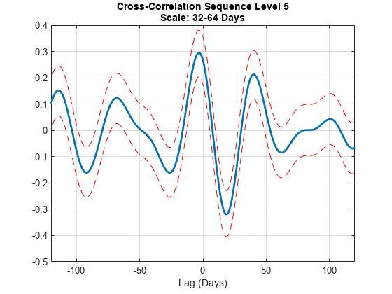 图中包含一个轴对象。标题为Cross-Correlation Sequence Level 5 Scale: 32-64 Days的axis对象包含3个类型为line的对象。