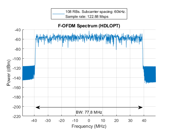 滤波OFDM（F-OFDM）发射机的HDL码生成