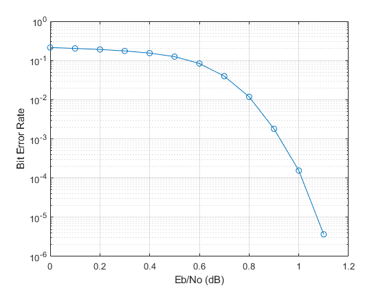 无线HDL-LTE-Turbo解码器误码率的加速测量