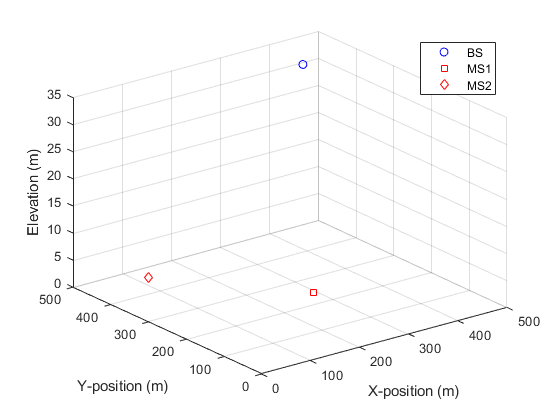 图中包含一个轴对象。轴对象包含3个类型为line的对象。这些对象代表BS, MS1, MS2。