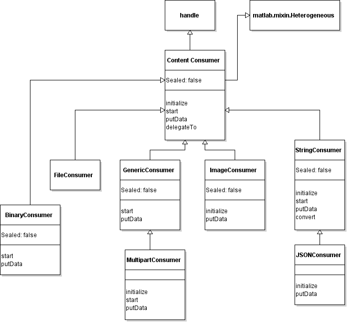 在包matlab.net.http.io中的内容消费者类的类层次结构。